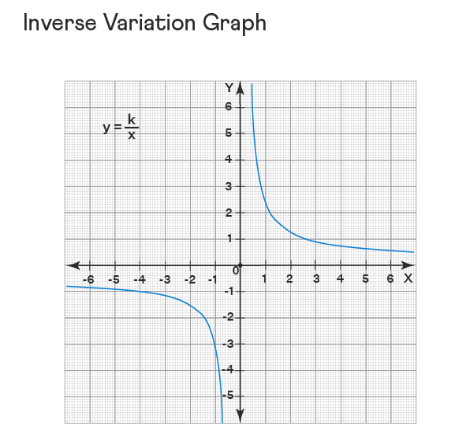 Graph of Inverse Variation