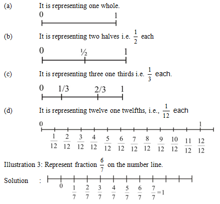 representation of fractions on number line