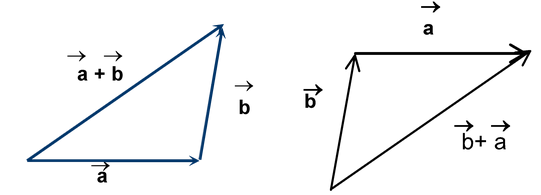 Laws of Addition of Vectors