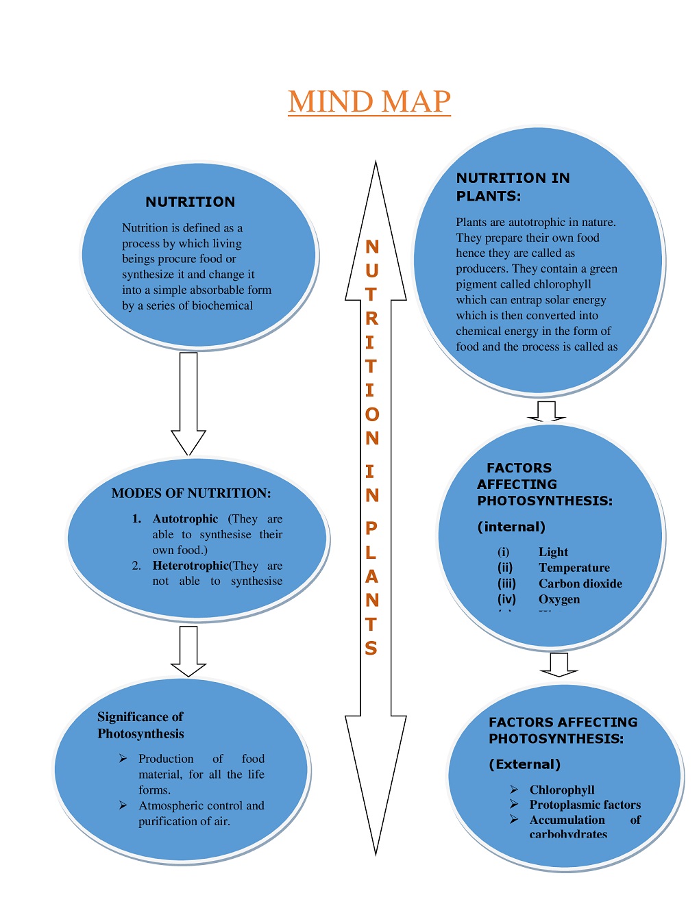 nutrition plants mindmap