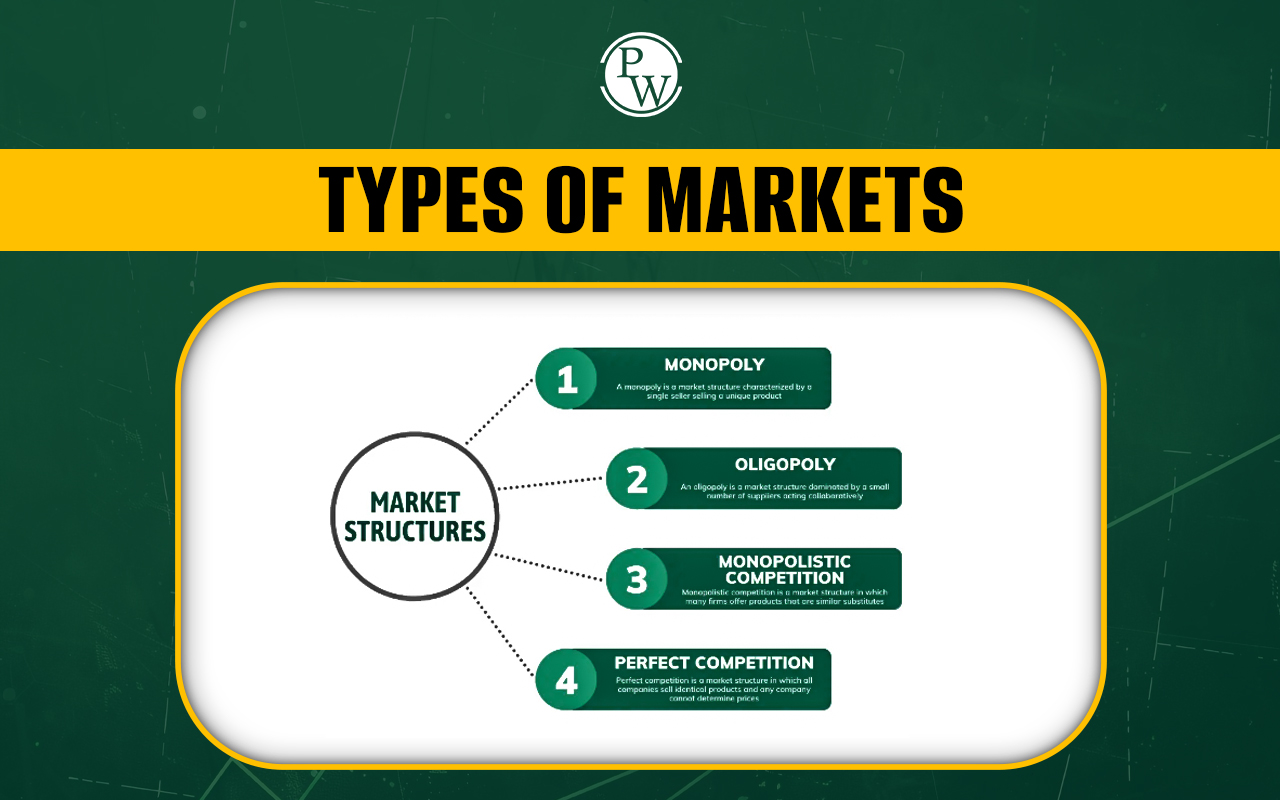Types of Markets