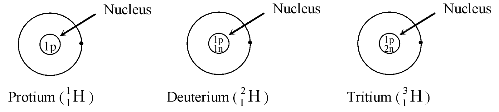 ISOTOPES