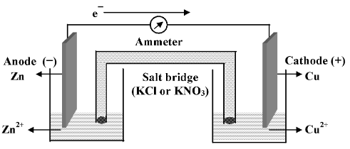Electrochemical Cells