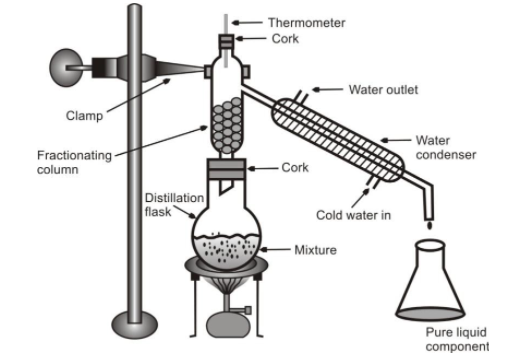 SEPARATION OF A MIXTURE