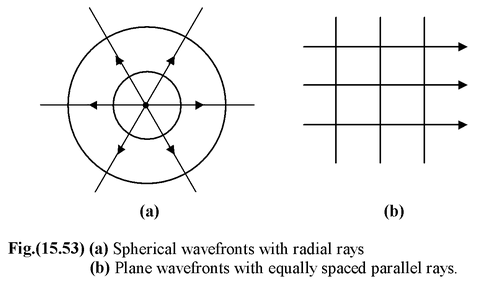 Wave Optics