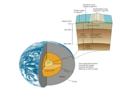 Structure of the earth
