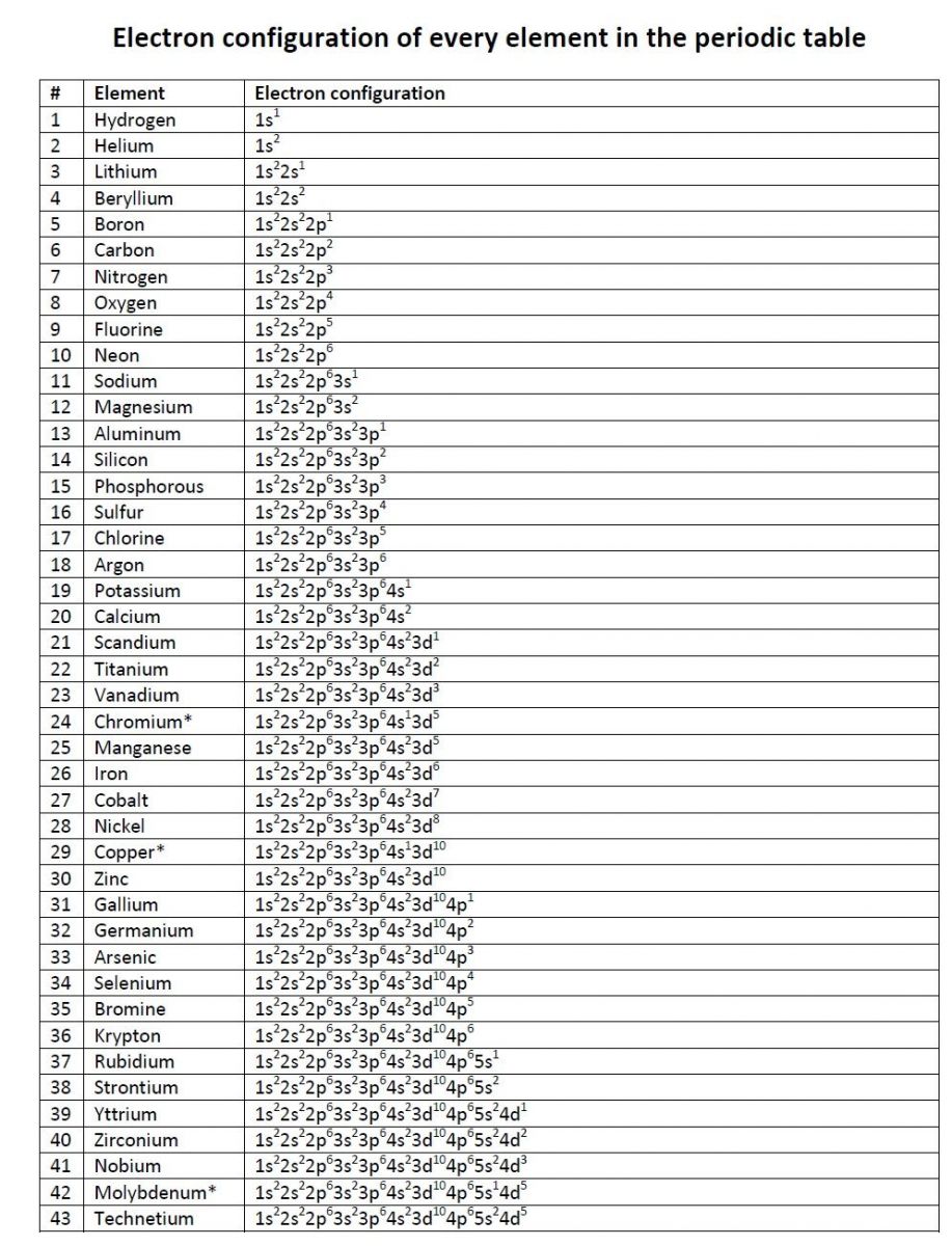 Electronic configuration of elements