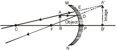 Some Important Terms Related To Spherical Mirrors