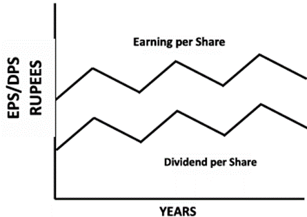 Constant payout ratio