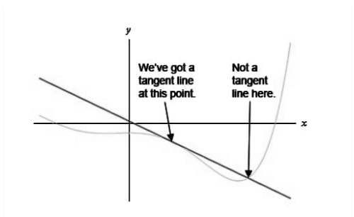 Tangent Line Formula