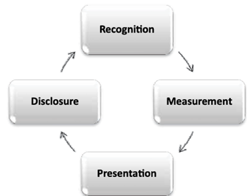 Recognition, Measurement, Presentation, and Disclosure