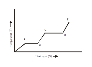Calorimetry