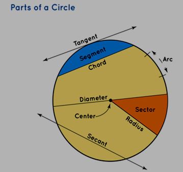 Part of Circle