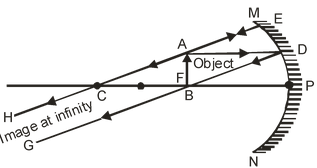 Some Important Terms Related To Spherical Mirrors