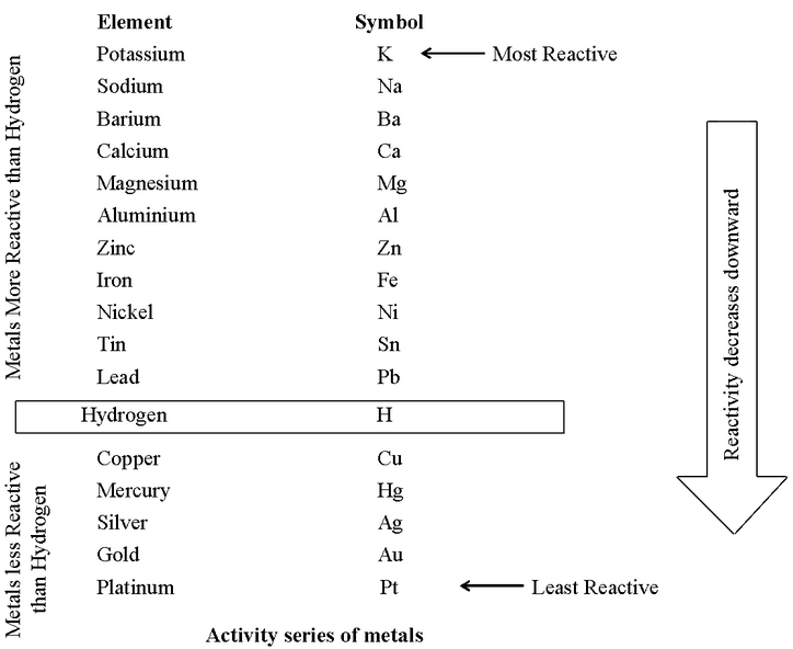 chemical properties of metals