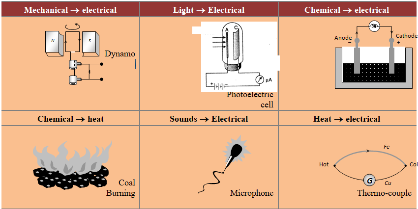  ENERGY CONVERSIONS OR ENERGY TRANSFORMATION