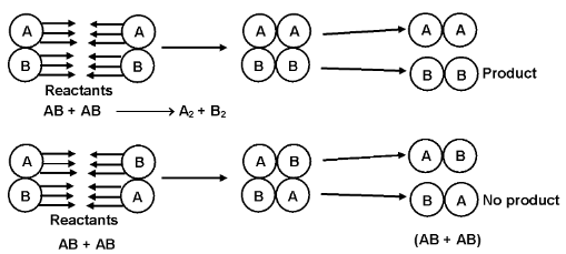 Collision Theory Of Reaction Rates