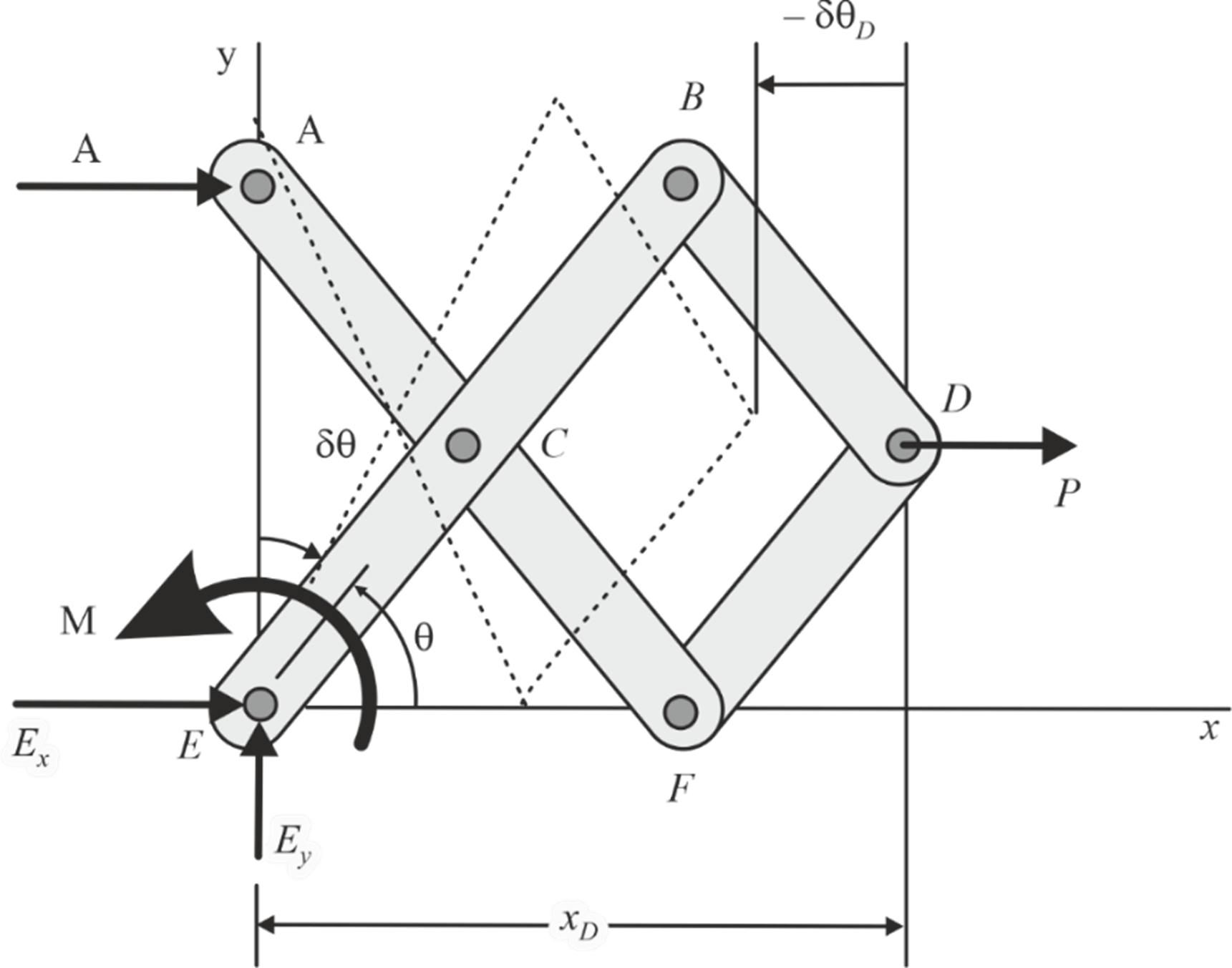 mechanism equilibrium with displaced position