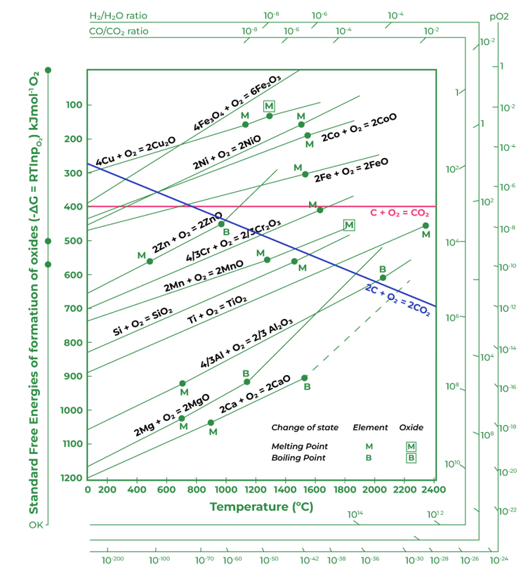 Ellingham Diagram