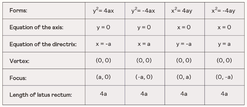 Parabola Formula Definition Equation Applications Graph
