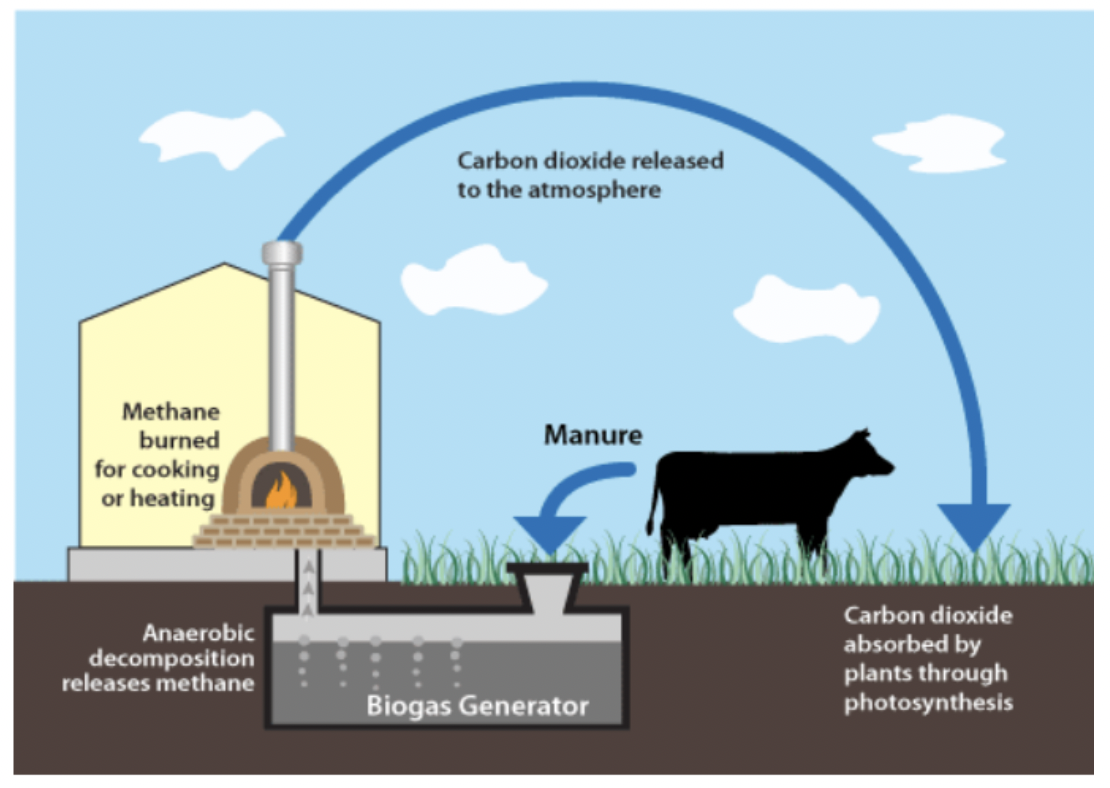 Non-Conventional Sources Of Energy