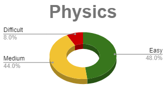 Physics Difficulty Level