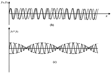 Superposition Of Waves
