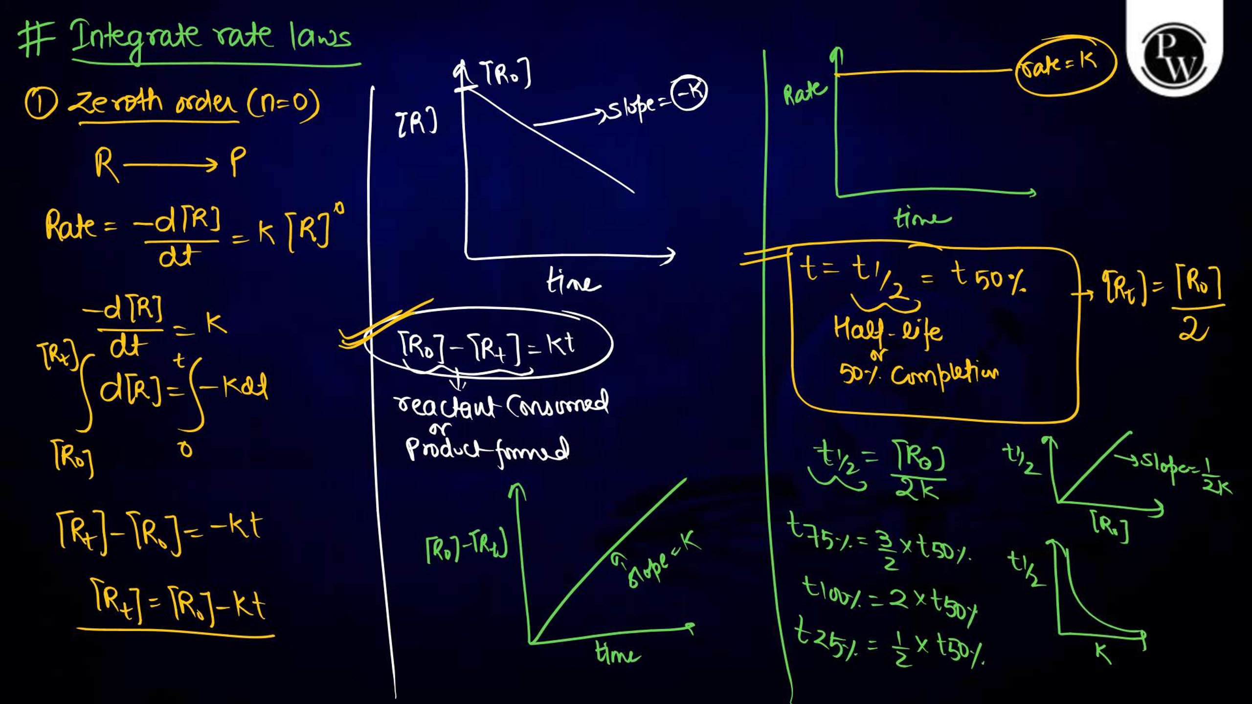 Chemical Kinetics Notes for NEET