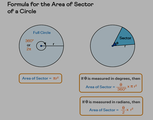 Formula for the Area of Sector of a Circle