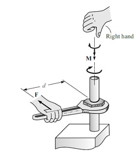 Direction of moment of a force