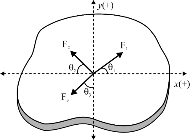 Coplanar Concurrent Force System