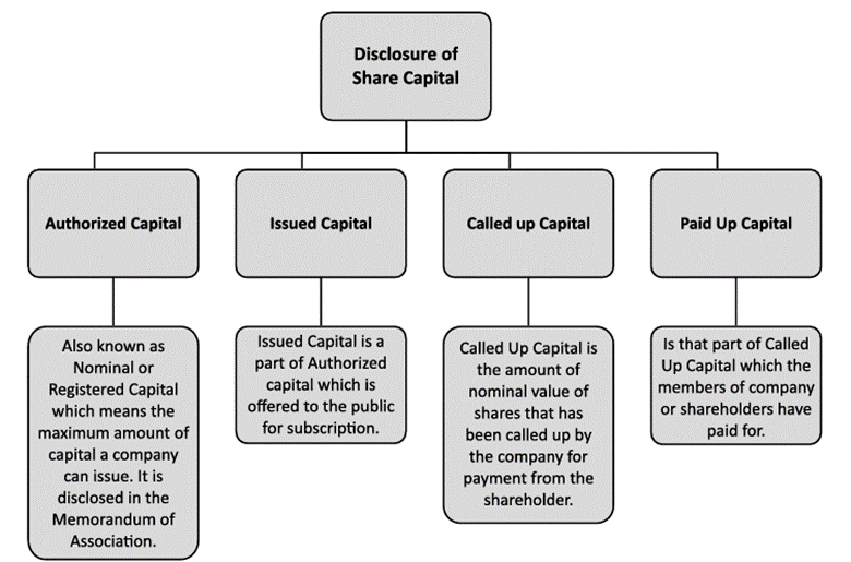 disclosure of Share Capital