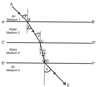 REFRACTION OF LIGHT