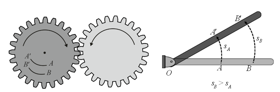 Rotational motion