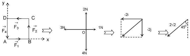 Resolution of Vectors