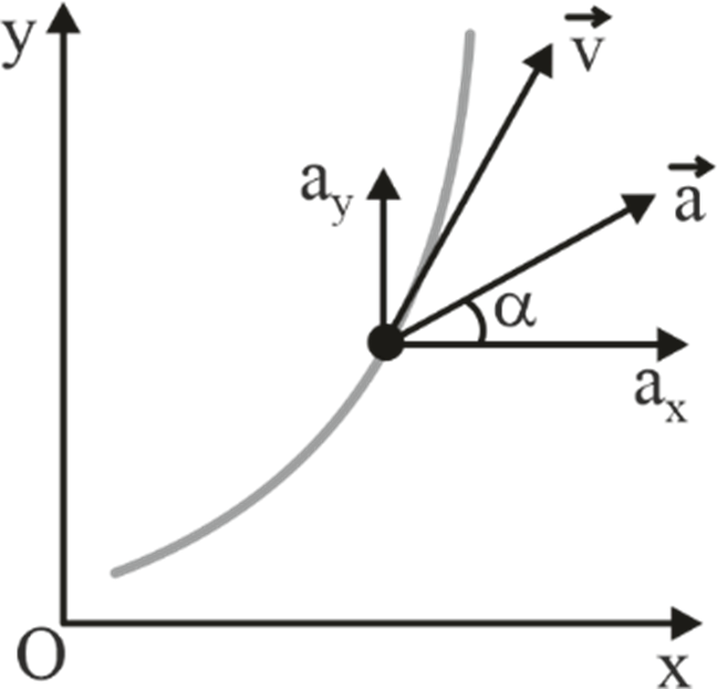 Acceleration vector