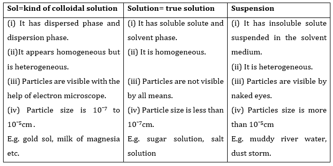 NCERT Solutions for Class 9 Science Chapter 2– Is Matter around Us Pure