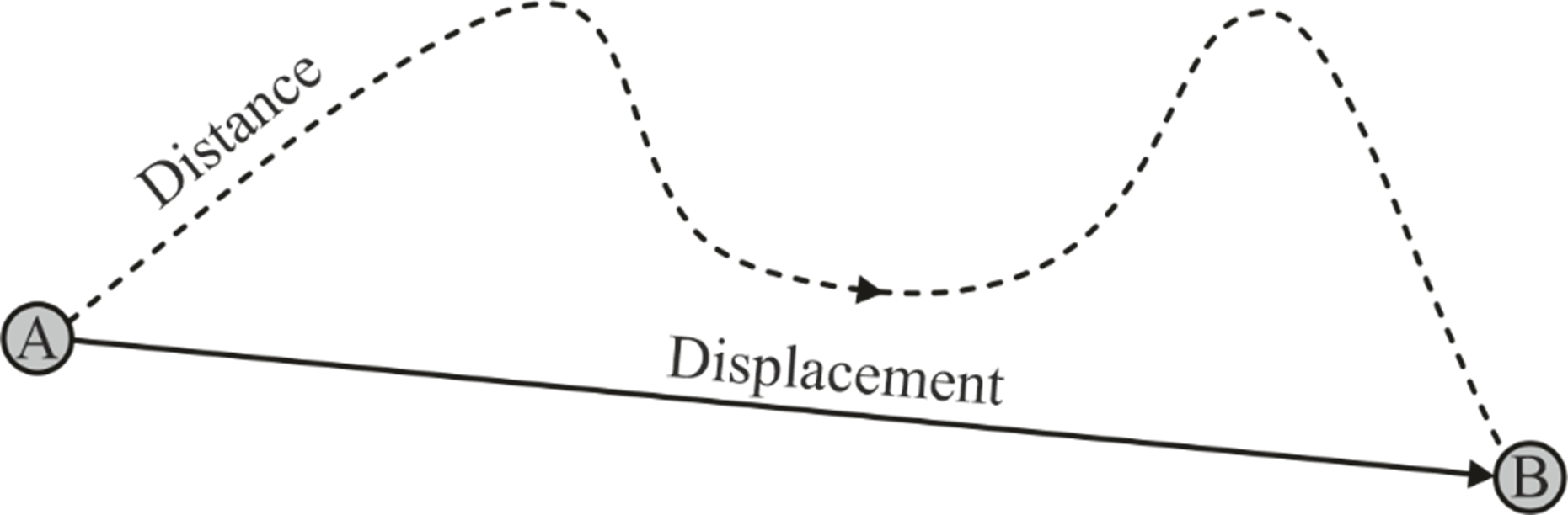 Distance and displacement