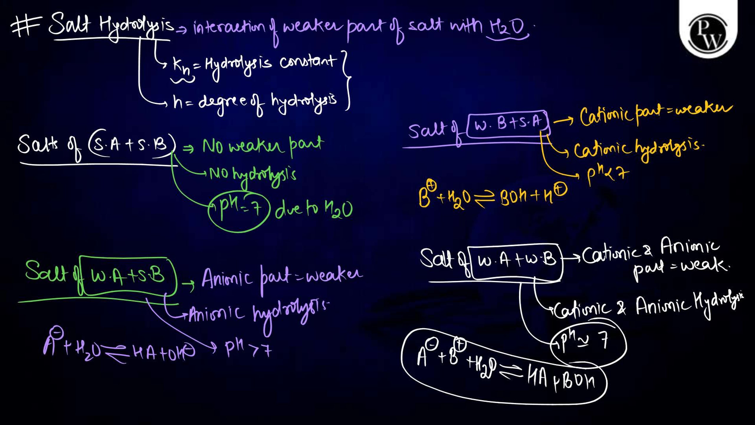 Ionic Equilibrium Notes for NEET
