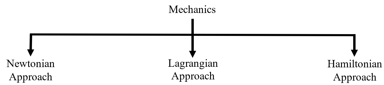 most common approaches to solving the problem of mechanics 