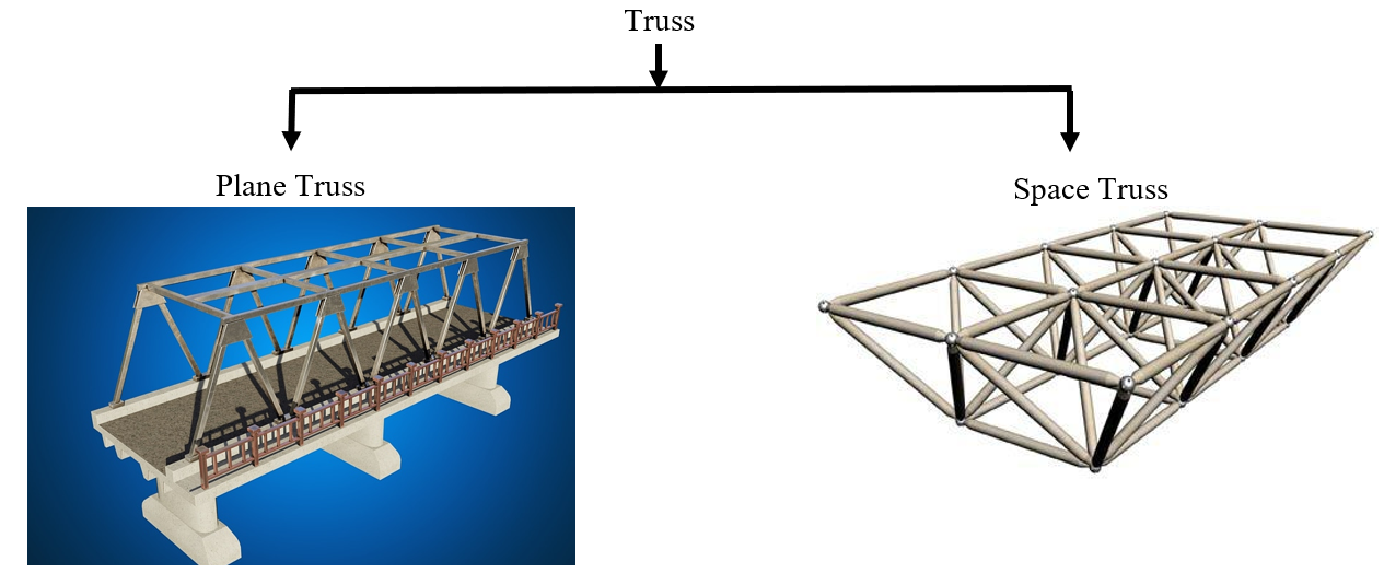 Classification of truss