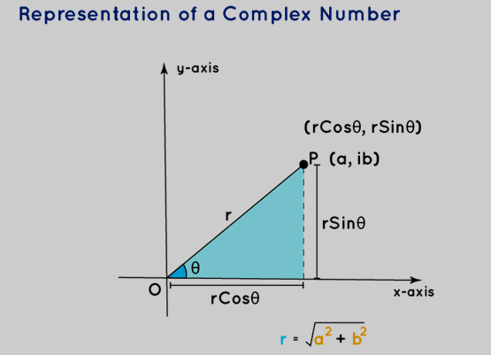 Representation of a Complex Number