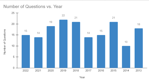 Year Wise Trend of Economy Questions in UPSC Prelims 