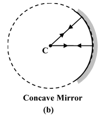 Geometrical Optics