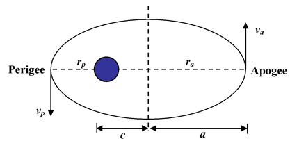 Kepler’s Laws 