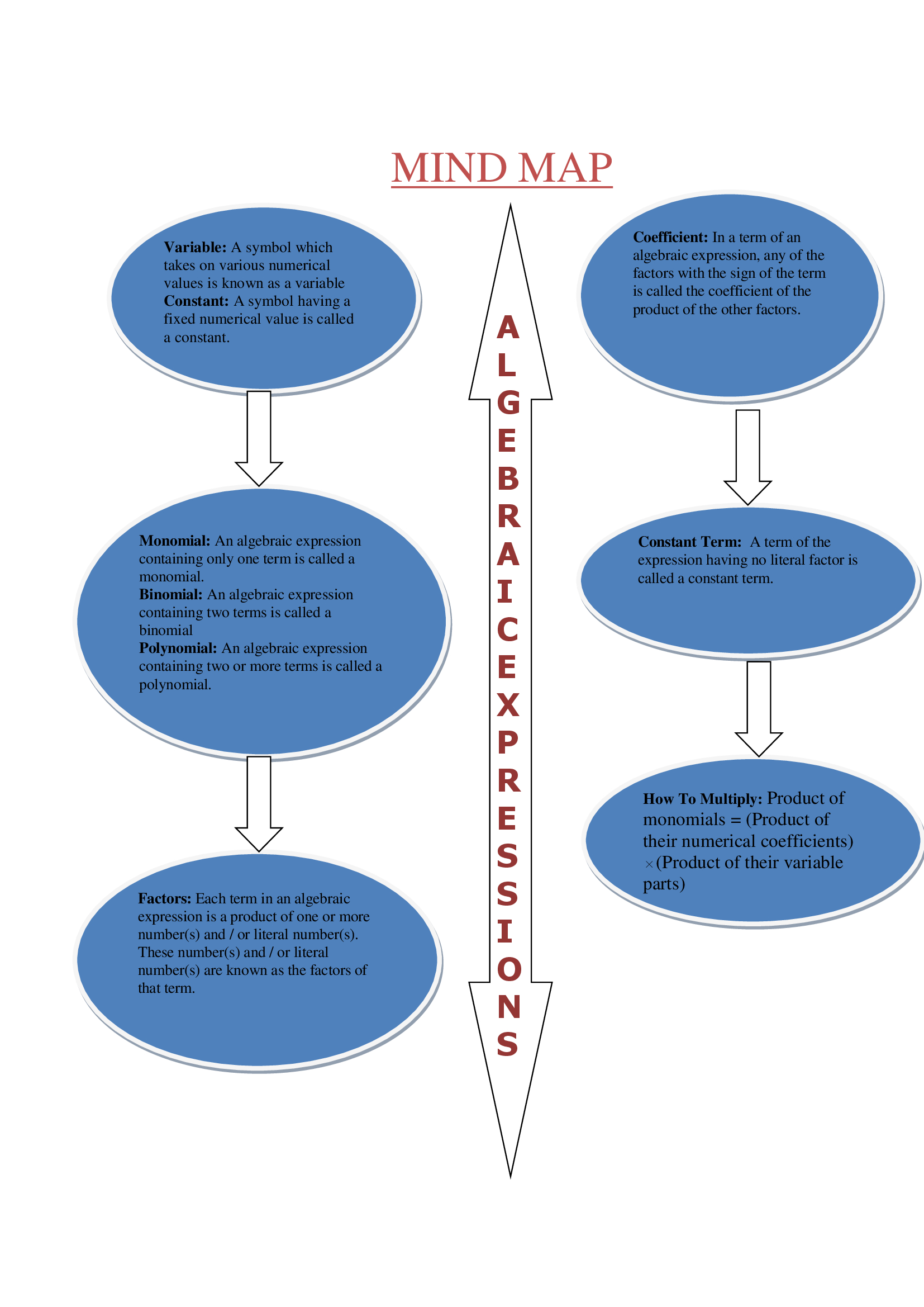 algebraic expression brain map
