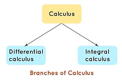 Differential calculus and integral calculus 