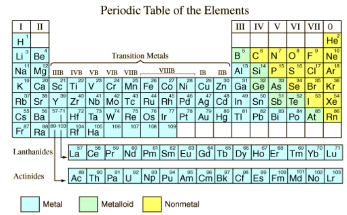 Metal and Non-metals