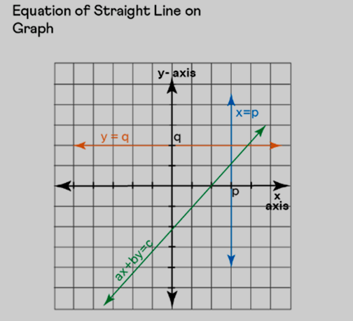 Equation of a Straight Line Formula