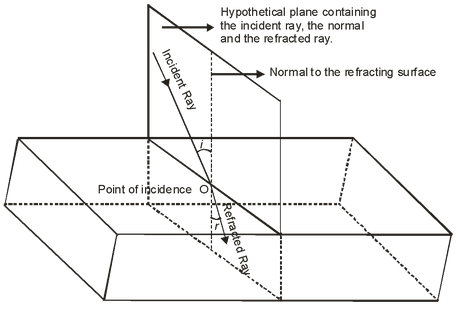 Refraction Of Light 